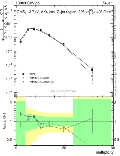 Plot of j.mult in 13000 GeV pp collisions