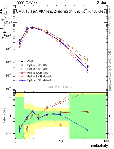 Plot of j.mult in 13000 GeV pp collisions