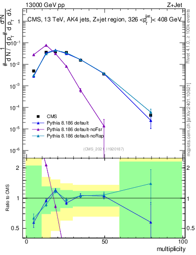 Plot of j.mult in 13000 GeV pp collisions