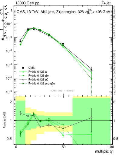Plot of j.mult in 13000 GeV pp collisions