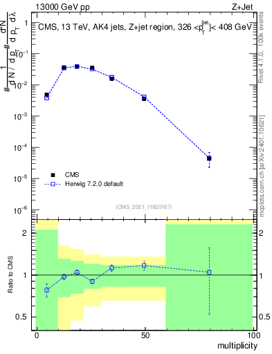 Plot of j.mult in 13000 GeV pp collisions