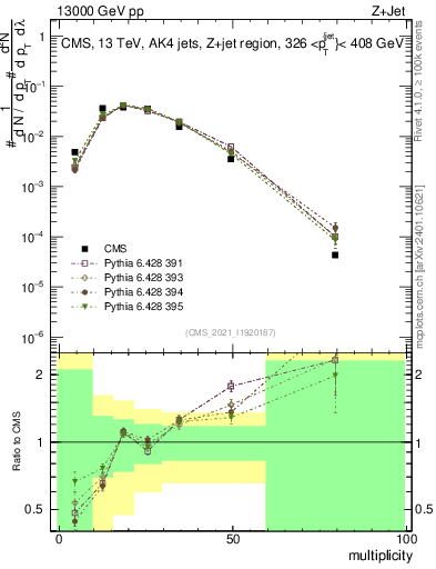 Plot of j.mult in 13000 GeV pp collisions