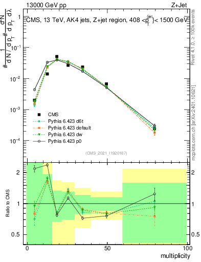 Plot of j.mult in 13000 GeV pp collisions