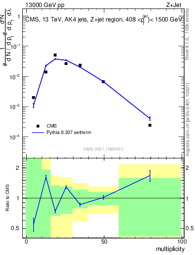 Plot of j.mult in 13000 GeV pp collisions