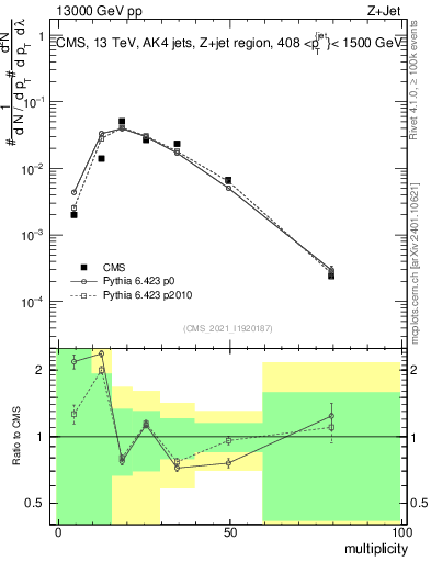 Plot of j.mult in 13000 GeV pp collisions