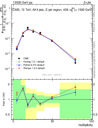 Plot of j.mult in 13000 GeV pp collisions