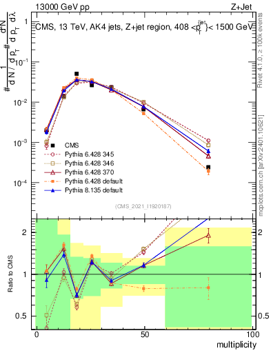 Plot of j.mult in 13000 GeV pp collisions