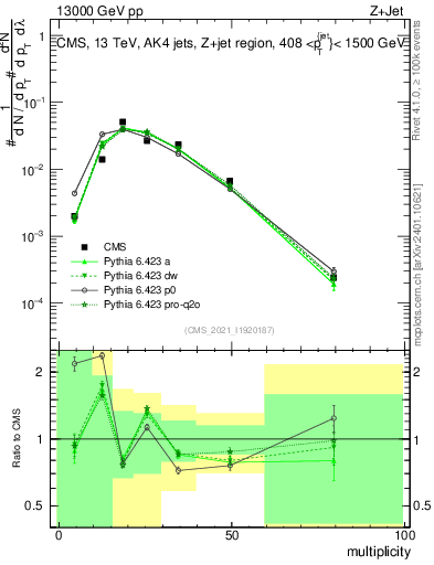 Plot of j.mult in 13000 GeV pp collisions