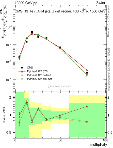 Plot of j.mult in 13000 GeV pp collisions