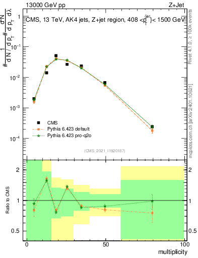 Plot of j.mult in 13000 GeV pp collisions