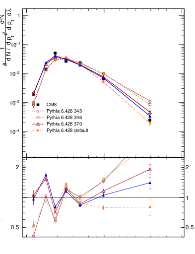 Plot of j.mult in 13000 GeV pp collisions