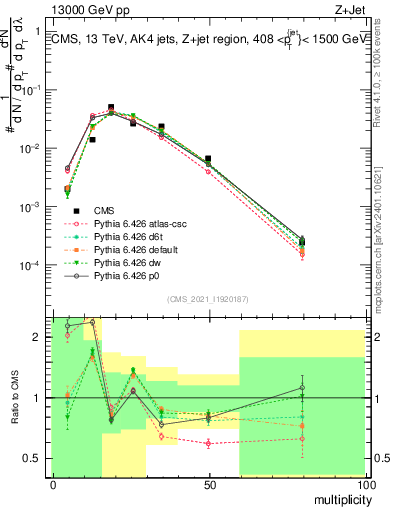 Plot of j.mult in 13000 GeV pp collisions