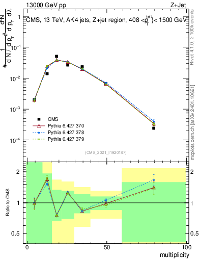Plot of j.mult in 13000 GeV pp collisions