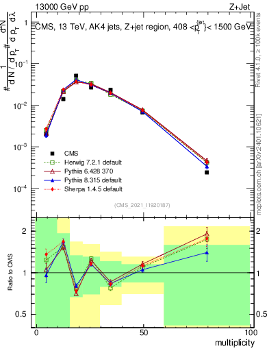 Plot of j.mult in 13000 GeV pp collisions