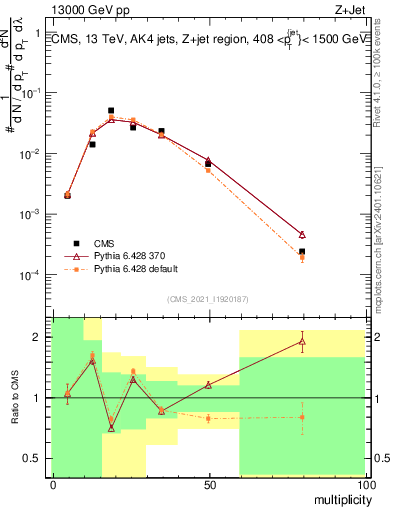 Plot of j.mult in 13000 GeV pp collisions
