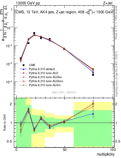 Plot of j.mult in 13000 GeV pp collisions