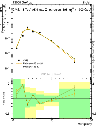 Plot of j.mult in 13000 GeV pp collisions