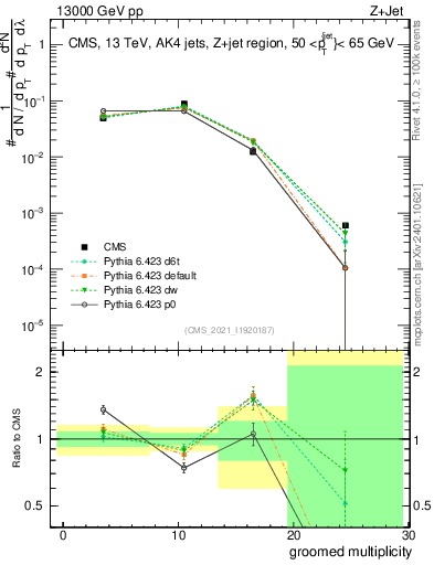 Plot of j.mult.g in 13000 GeV pp collisions