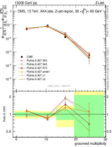 Plot of j.mult.g in 13000 GeV pp collisions