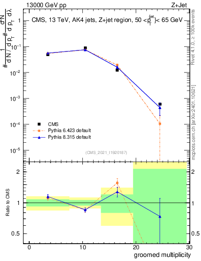 Plot of j.mult.g in 13000 GeV pp collisions