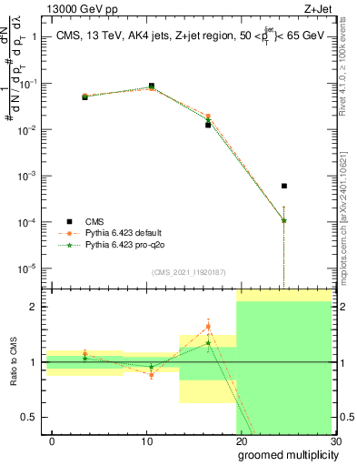 Plot of j.mult.g in 13000 GeV pp collisions