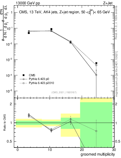 Plot of j.mult.g in 13000 GeV pp collisions