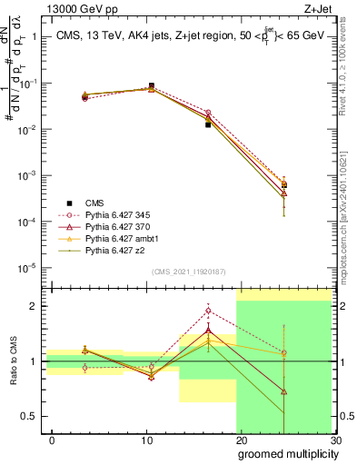 Plot of j.mult.g in 13000 GeV pp collisions