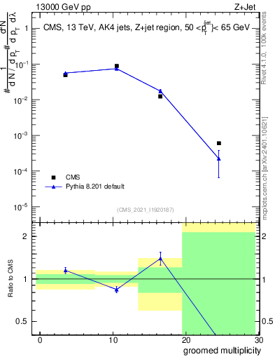 Plot of j.mult.g in 13000 GeV pp collisions