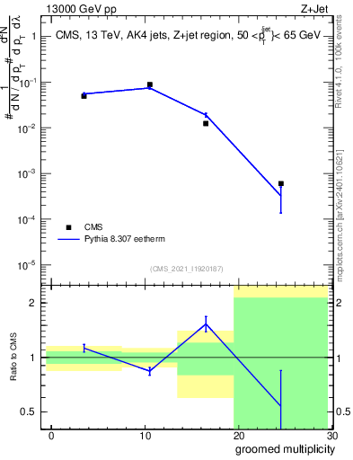 Plot of j.mult.g in 13000 GeV pp collisions