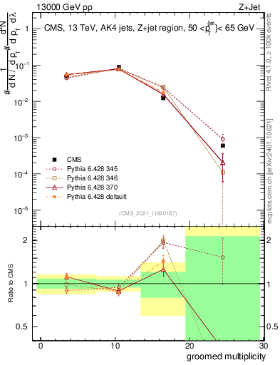 Plot of j.mult.g in 13000 GeV pp collisions