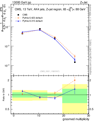 Plot of j.mult.g in 13000 GeV pp collisions