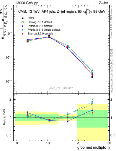 Plot of j.mult.g in 13000 GeV pp collisions