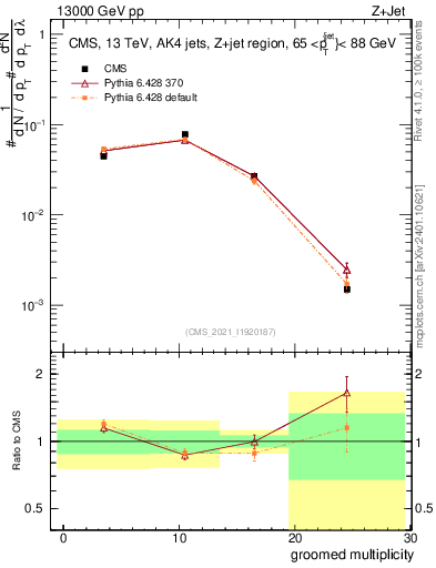 Plot of j.mult.g in 13000 GeV pp collisions
