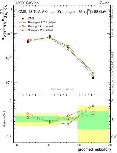 Plot of j.mult.g in 13000 GeV pp collisions