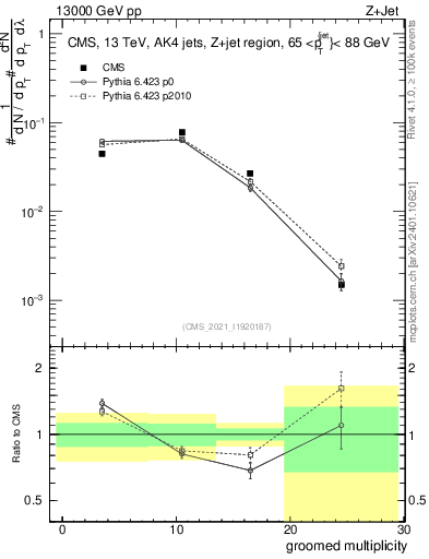 Plot of j.mult.g in 13000 GeV pp collisions