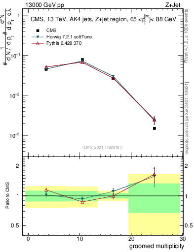 Plot of j.mult.g in 13000 GeV pp collisions