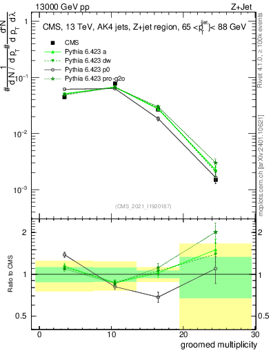 Plot of j.mult.g in 13000 GeV pp collisions