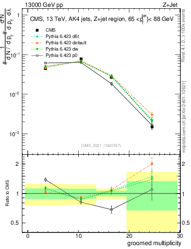 Plot of j.mult.g in 13000 GeV pp collisions