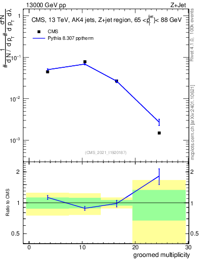 Plot of j.mult.g in 13000 GeV pp collisions