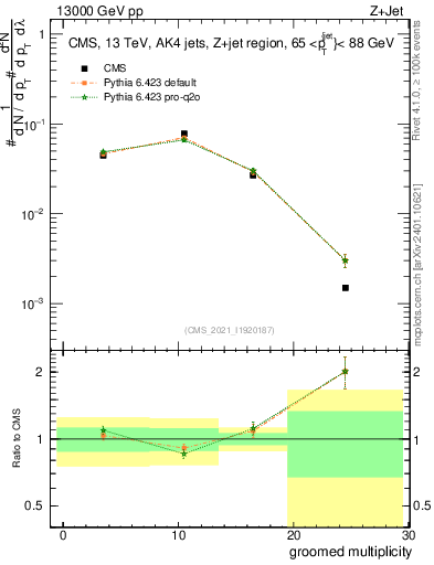 Plot of j.mult.g in 13000 GeV pp collisions