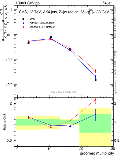 Plot of j.mult.g in 13000 GeV pp collisions