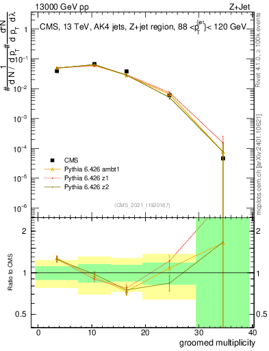 Plot of j.mult.g in 13000 GeV pp collisions