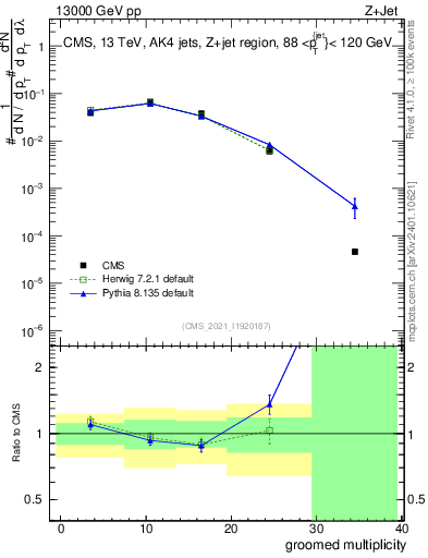 Plot of j.mult.g in 13000 GeV pp collisions