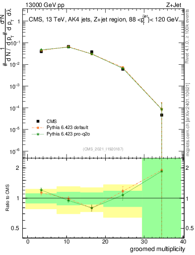 Plot of j.mult.g in 13000 GeV pp collisions