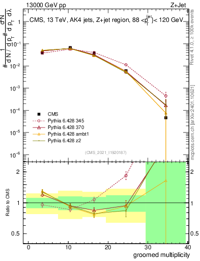 Plot of j.mult.g in 13000 GeV pp collisions