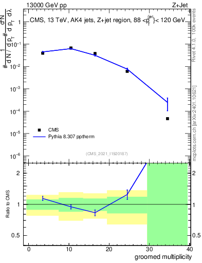 Plot of j.mult.g in 13000 GeV pp collisions