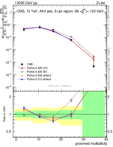 Plot of j.mult.g in 13000 GeV pp collisions
