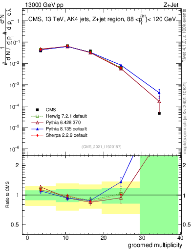 Plot of j.mult.g in 13000 GeV pp collisions