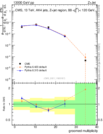 Plot of j.mult.g in 13000 GeV pp collisions
