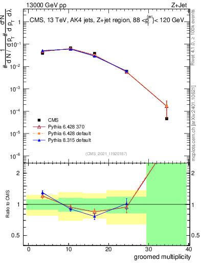 Plot of j.mult.g in 13000 GeV pp collisions